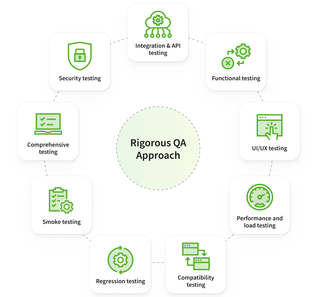 Rigorous QA Approach Model