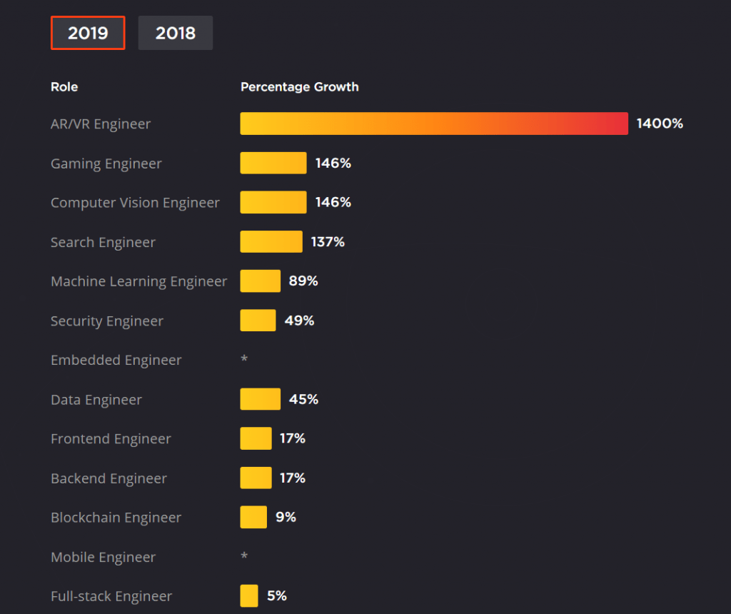 demand growth for experienced software developers 