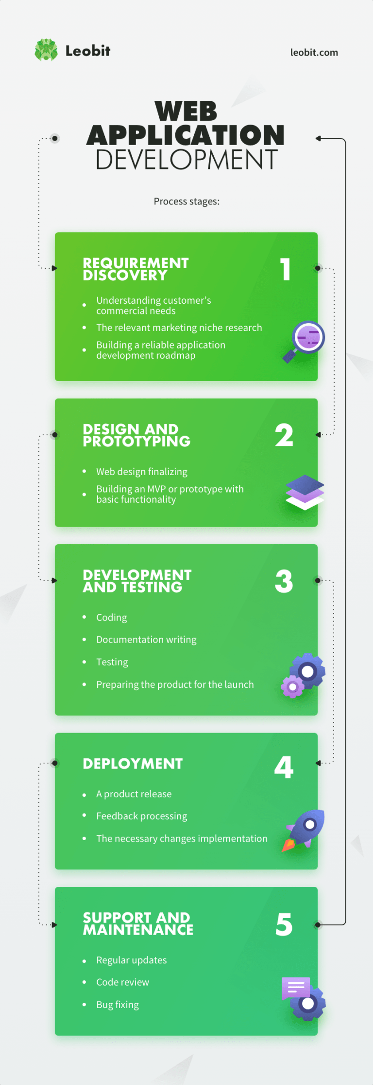 Web Application Development Overview | Leobit