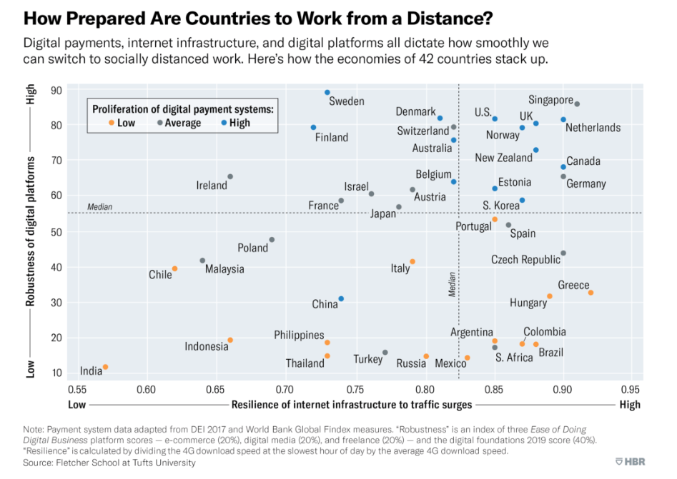 How prepares are countries to work from a distance?
