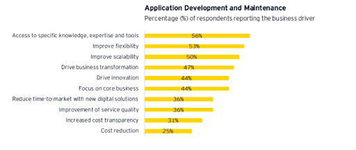 Application development and maintenance