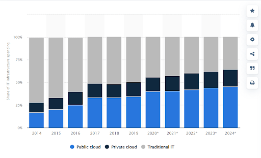Worldwide IT infrastructure spending