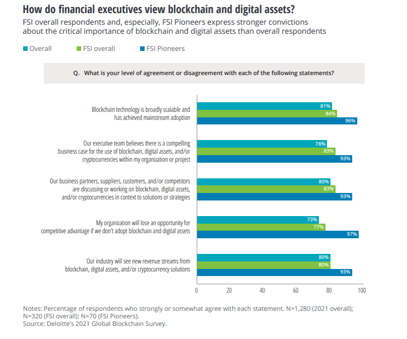 global blockchain survey