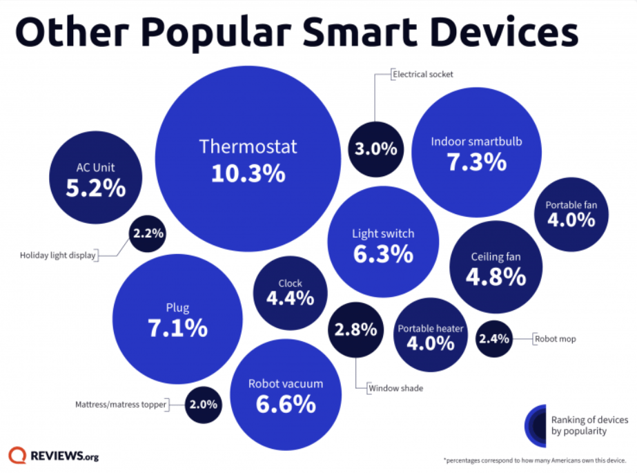 popular smart devices