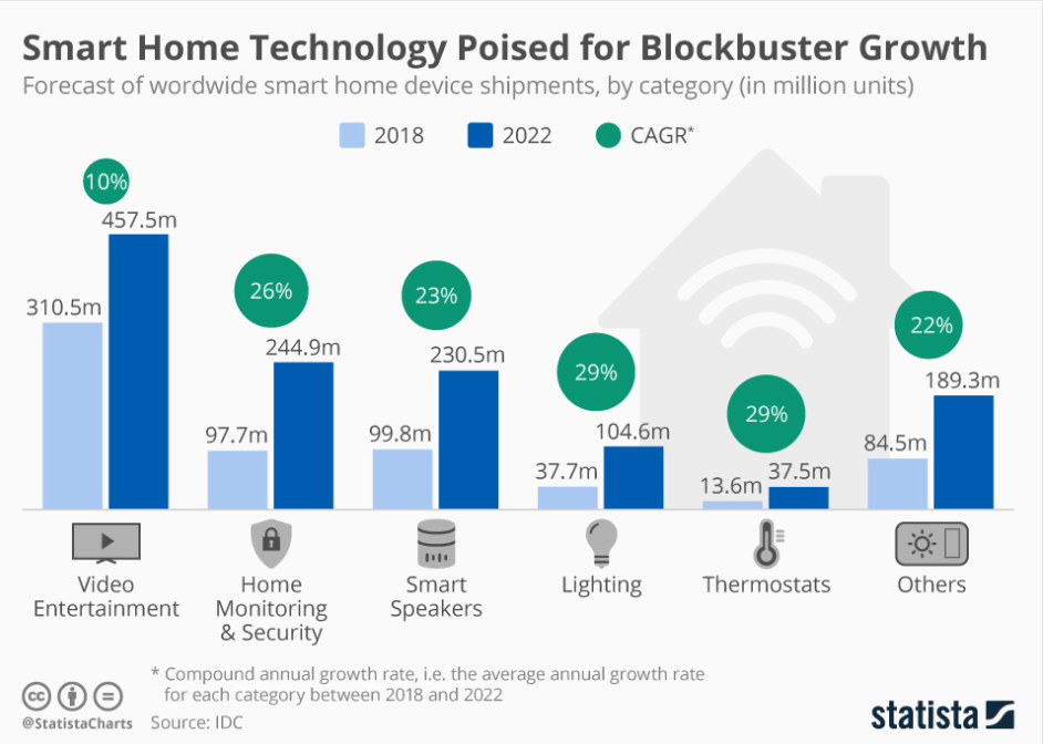 smart gome technology