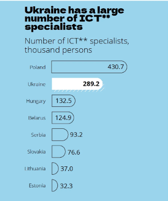 ICT specialists in Ukraine