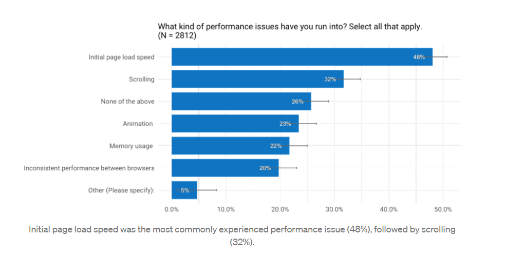 the most common performance issues