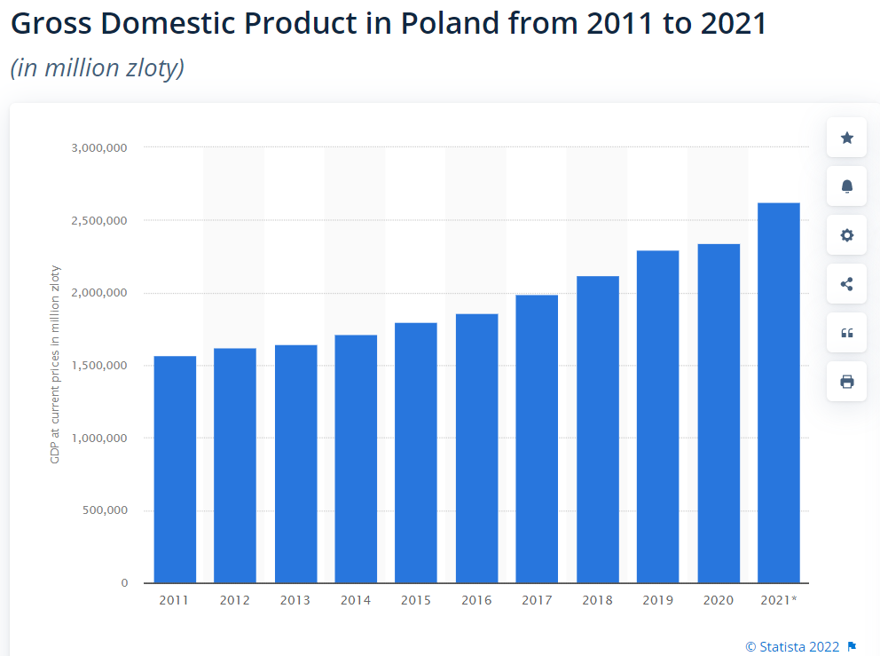 GDP in Poland