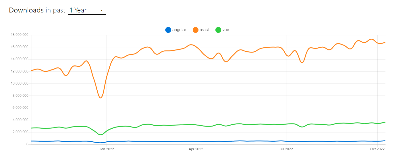 React vs. Other JavaScript Libraries