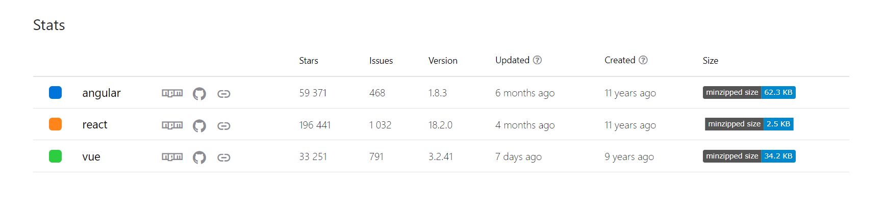 React vs. Other JavaScript Libraries