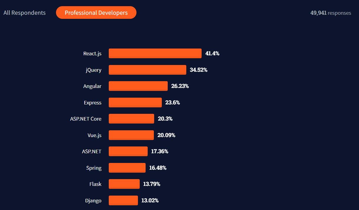 the most used web framework