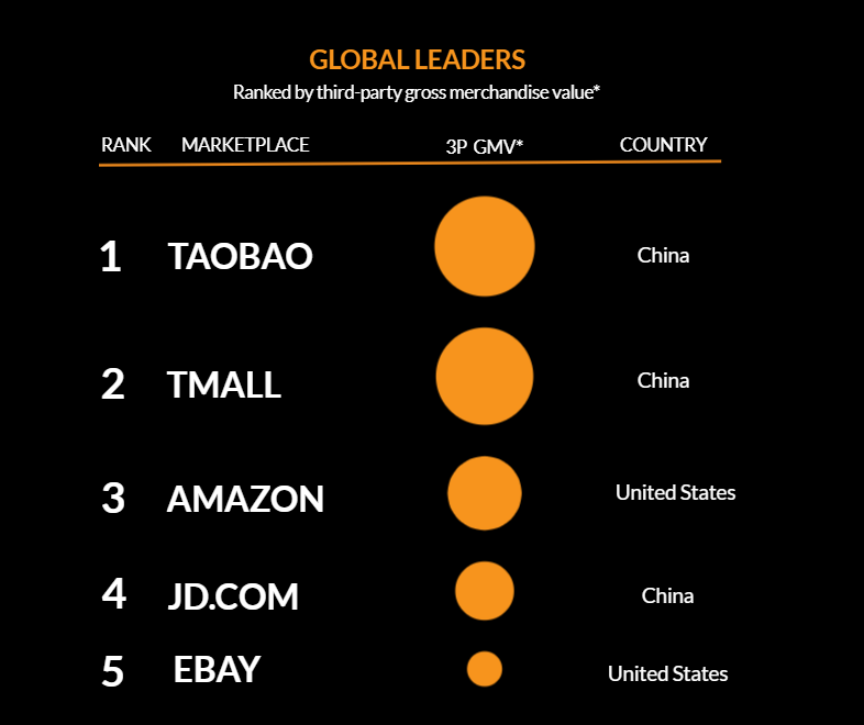 Online marketplaces software development