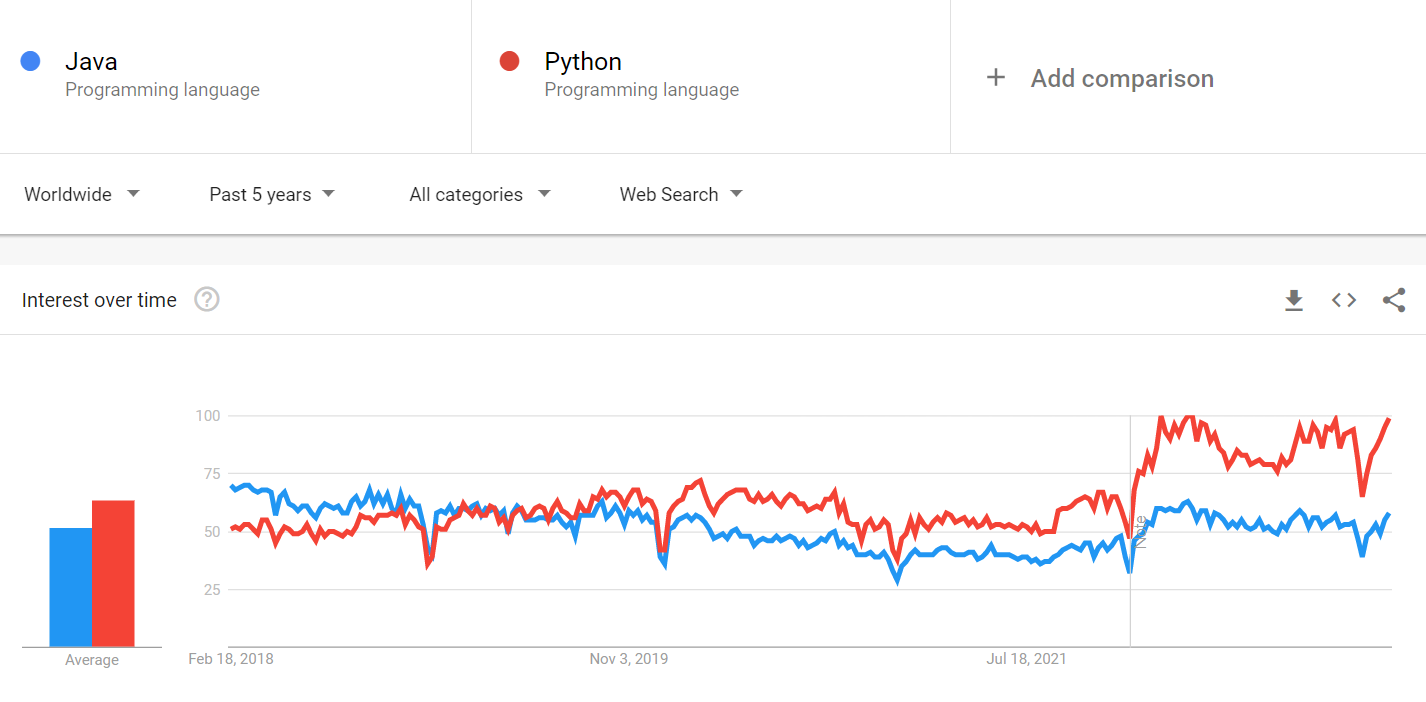 Java vs Python