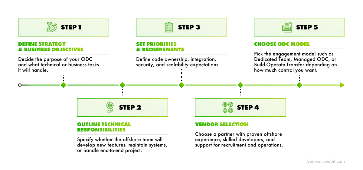 How to Open an Offshore Software Development Center