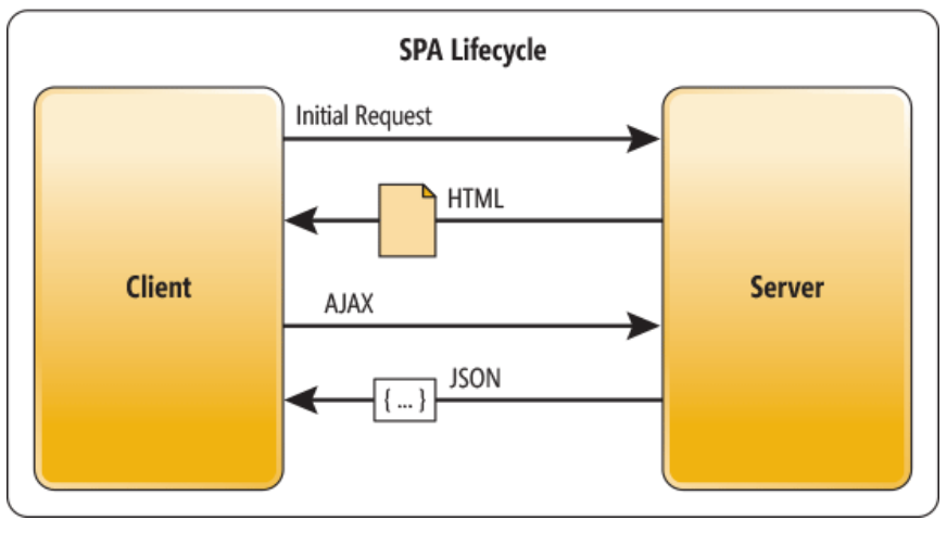 SPA Lifecycle