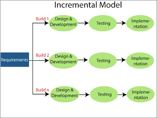 Incremental Development Model