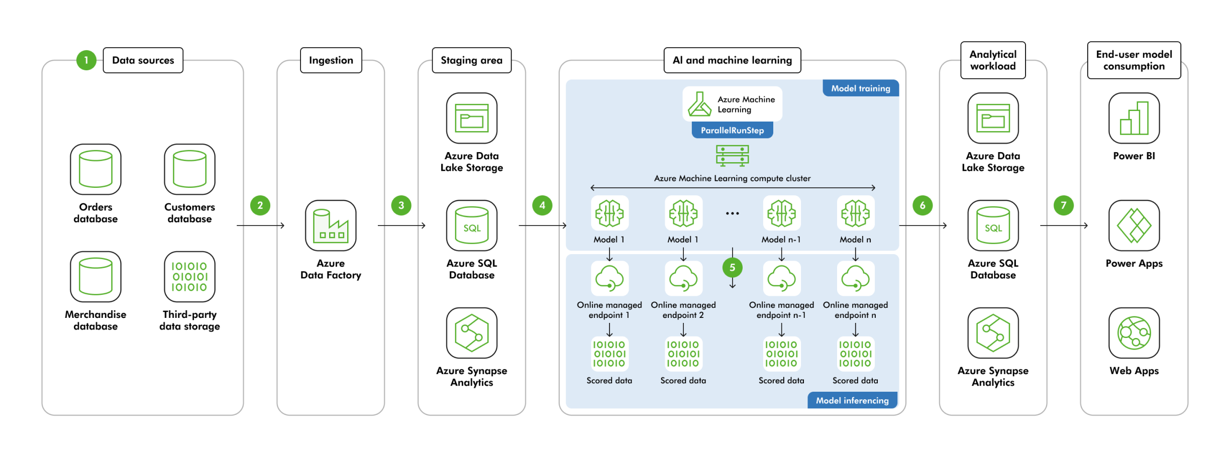 Leverage AI Services model