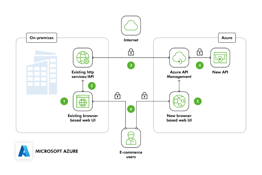 Migration to Azure