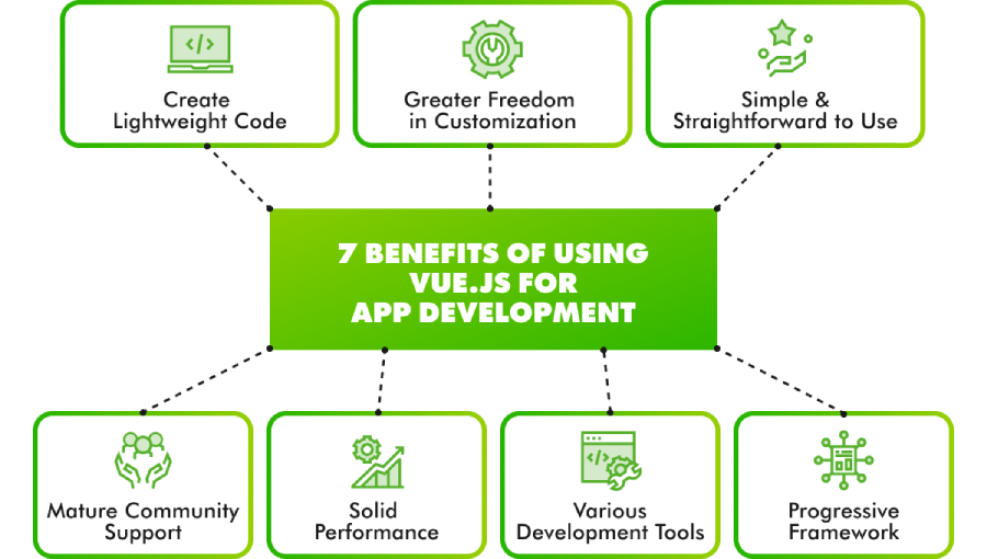 When Vue.js is the Right Choice model