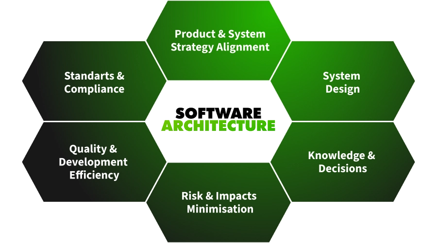 When do you need Software Architecture design