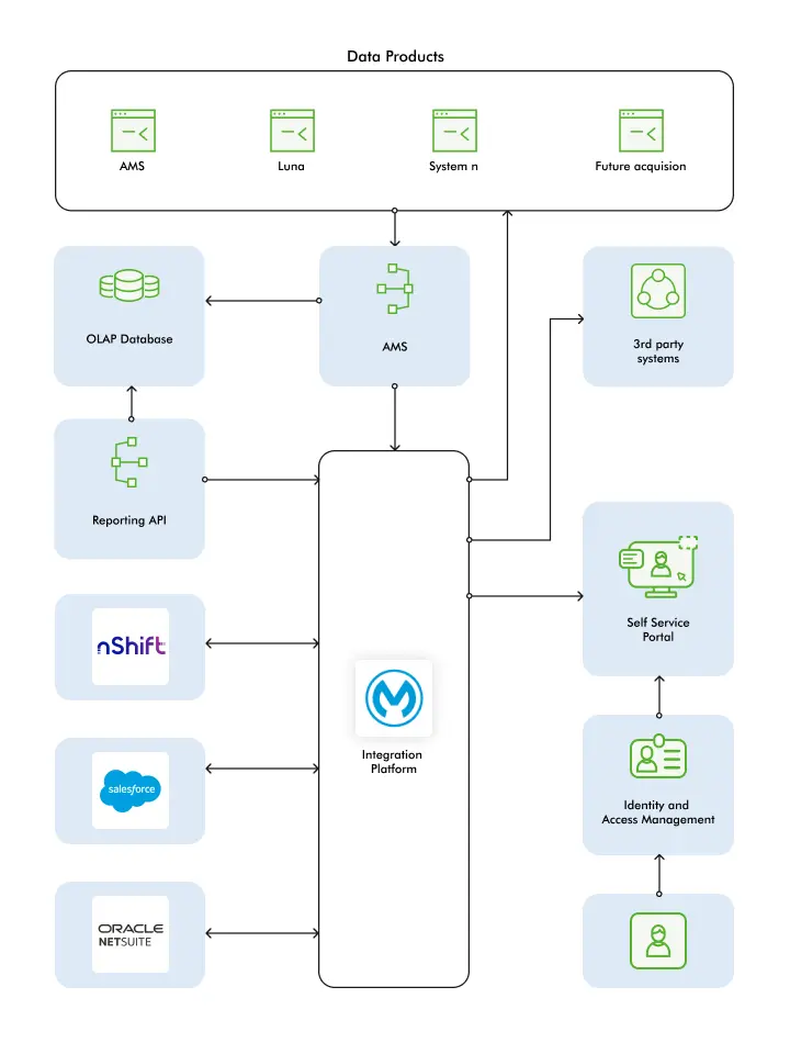 Project in-detail - Scalable