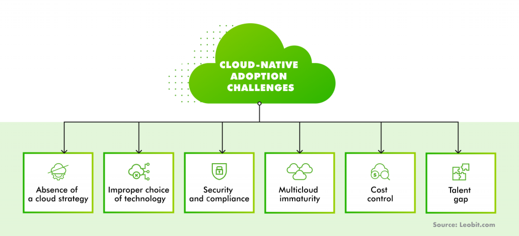 The Role of Cloud-Native Architecture in Optimizing Cloud Costs | Leobit