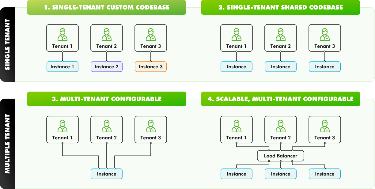 SaaS Multi-Tenancy Maturity Levels​