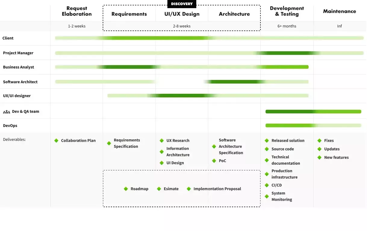 Typical Software Solution Development Phases