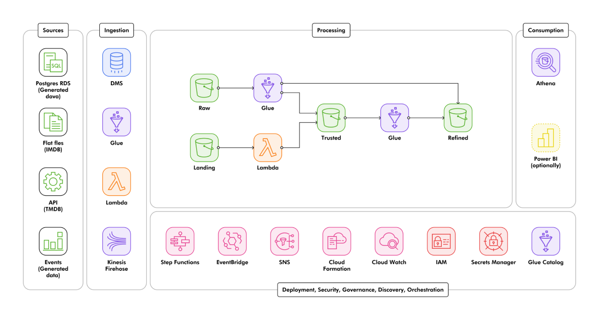ETL Solution on AWS model