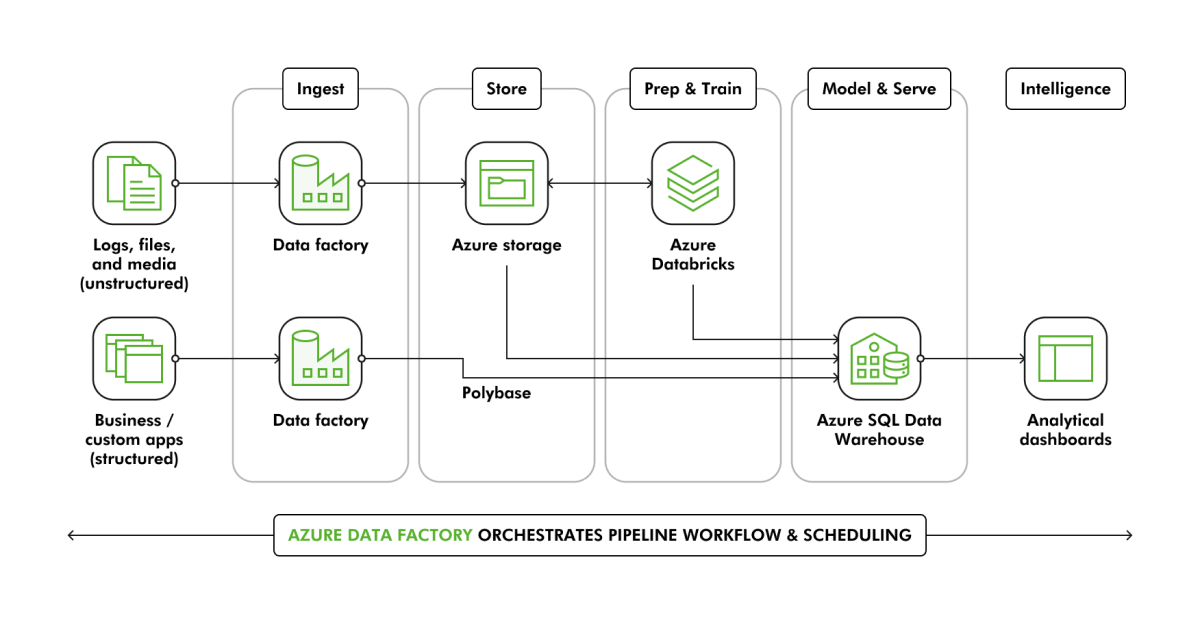 ETL Solution on Azure model