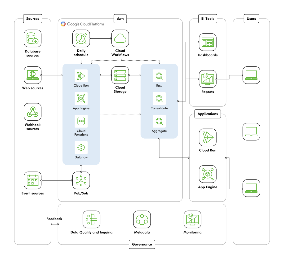 ETL Solution on GCP model