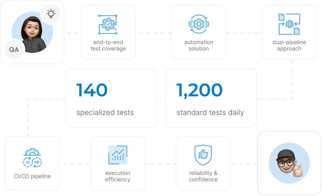 End-to-end test coverage