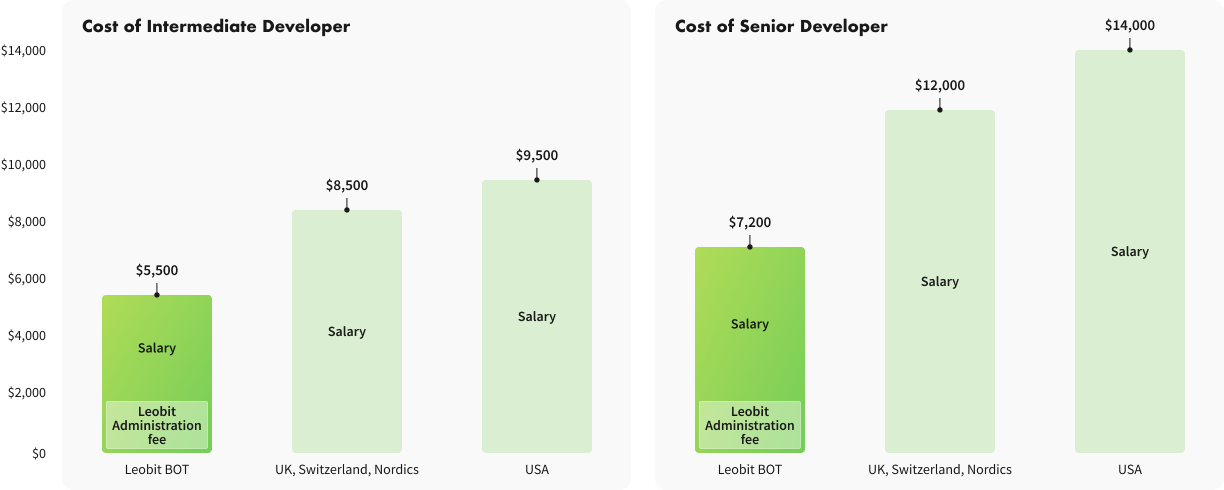 Cost of Engineer in BOT