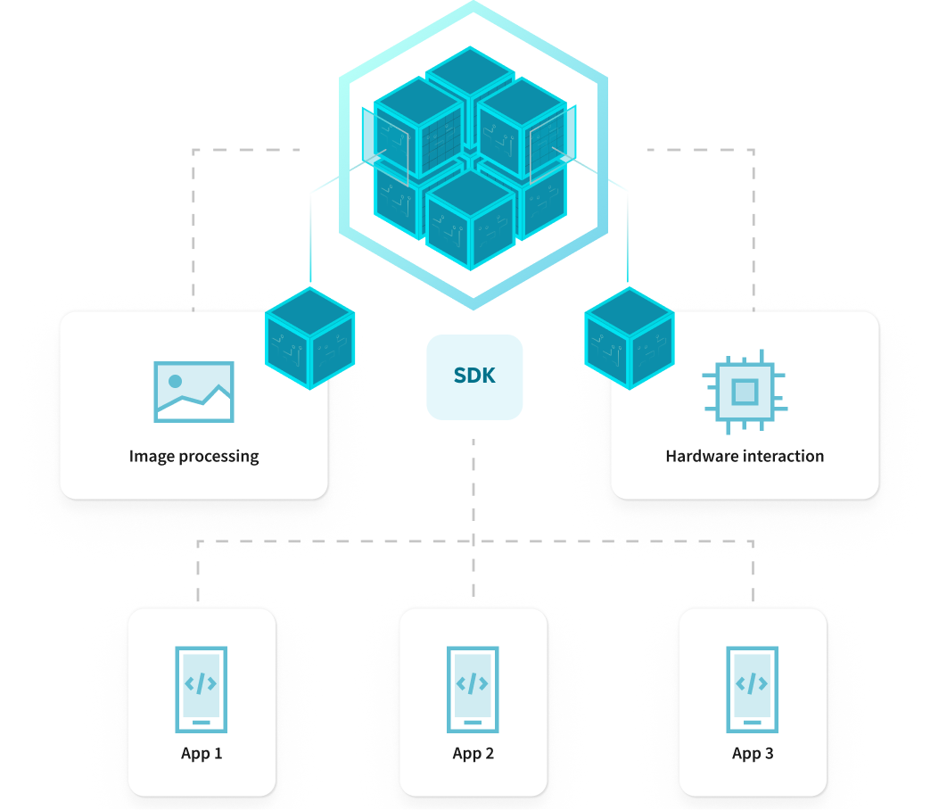 Proprietary SDK Development