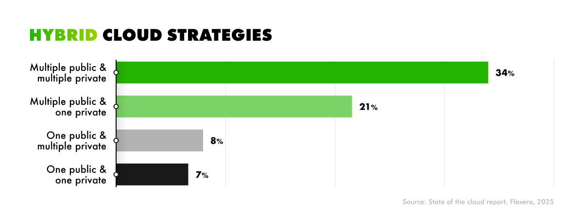 Hybrid cloud strategies