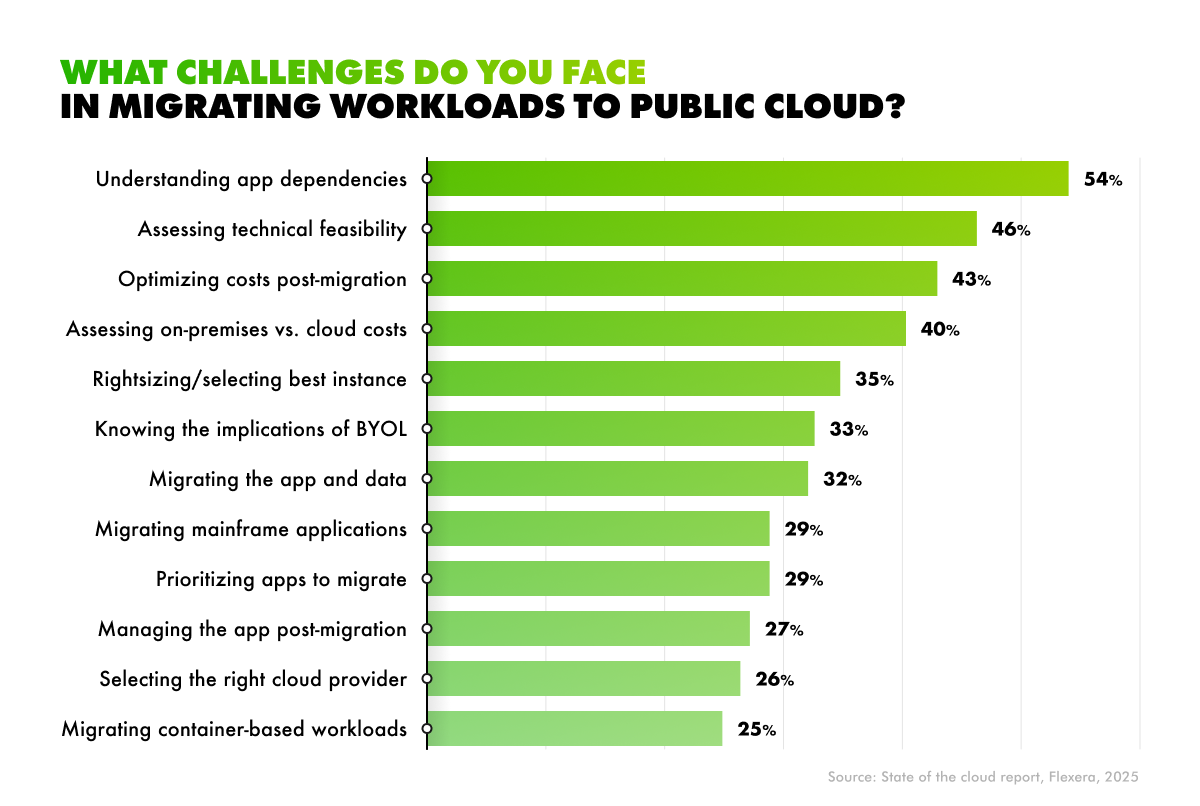 Challenges you can face in migrating workloads to public cloud