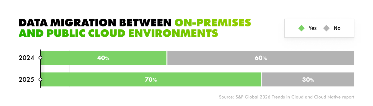 Data migration between on-premises and public cloud environments