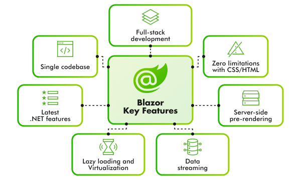 Blazor key features model