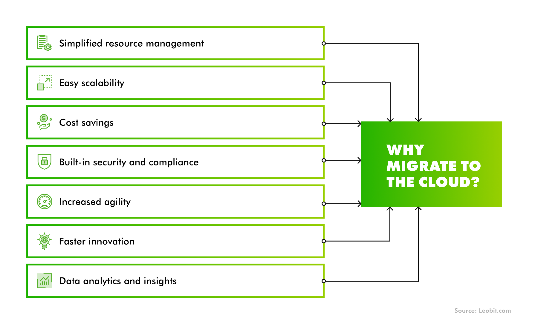 Demystifying Cloud Migration: Why, When, and How to Migrate to the ...