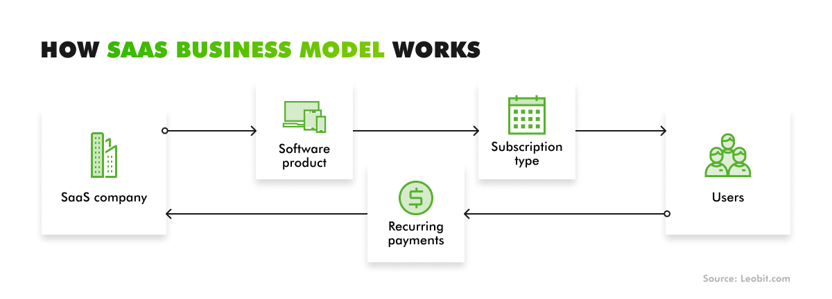 How SaaS business model works