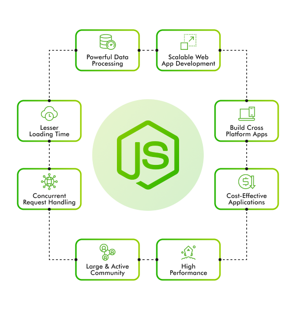 When to use Node.js model
