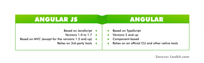 Guide to Angular Migration: Benefits and Best Practices