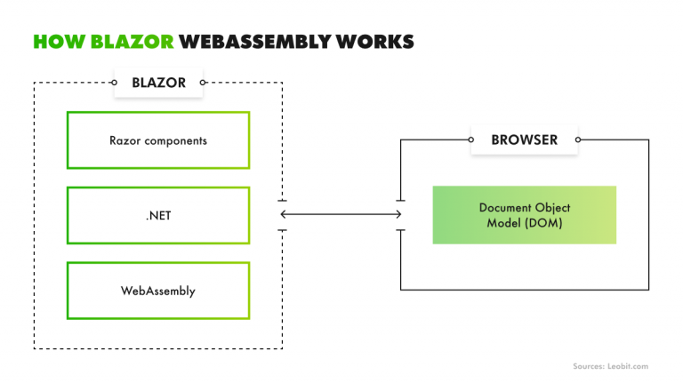 Blazor's Popularity Explained: Benefits and Real-World Use Cases | Leobit