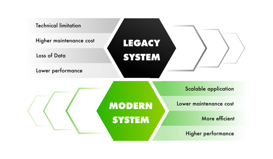 legacy systems and modernization