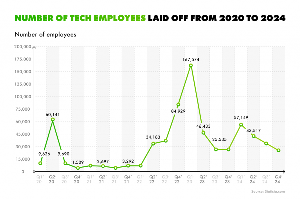 The number of employees laid off between 2020 to 2024
