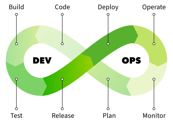 When DevOps is the Right Choice