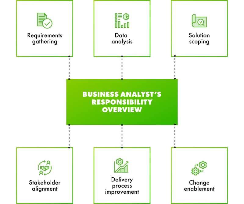When do you need Business analysis services