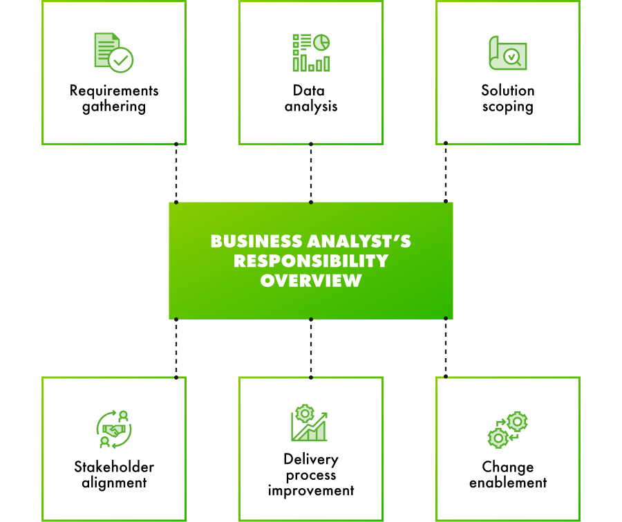 When do you need Business analysis services​
