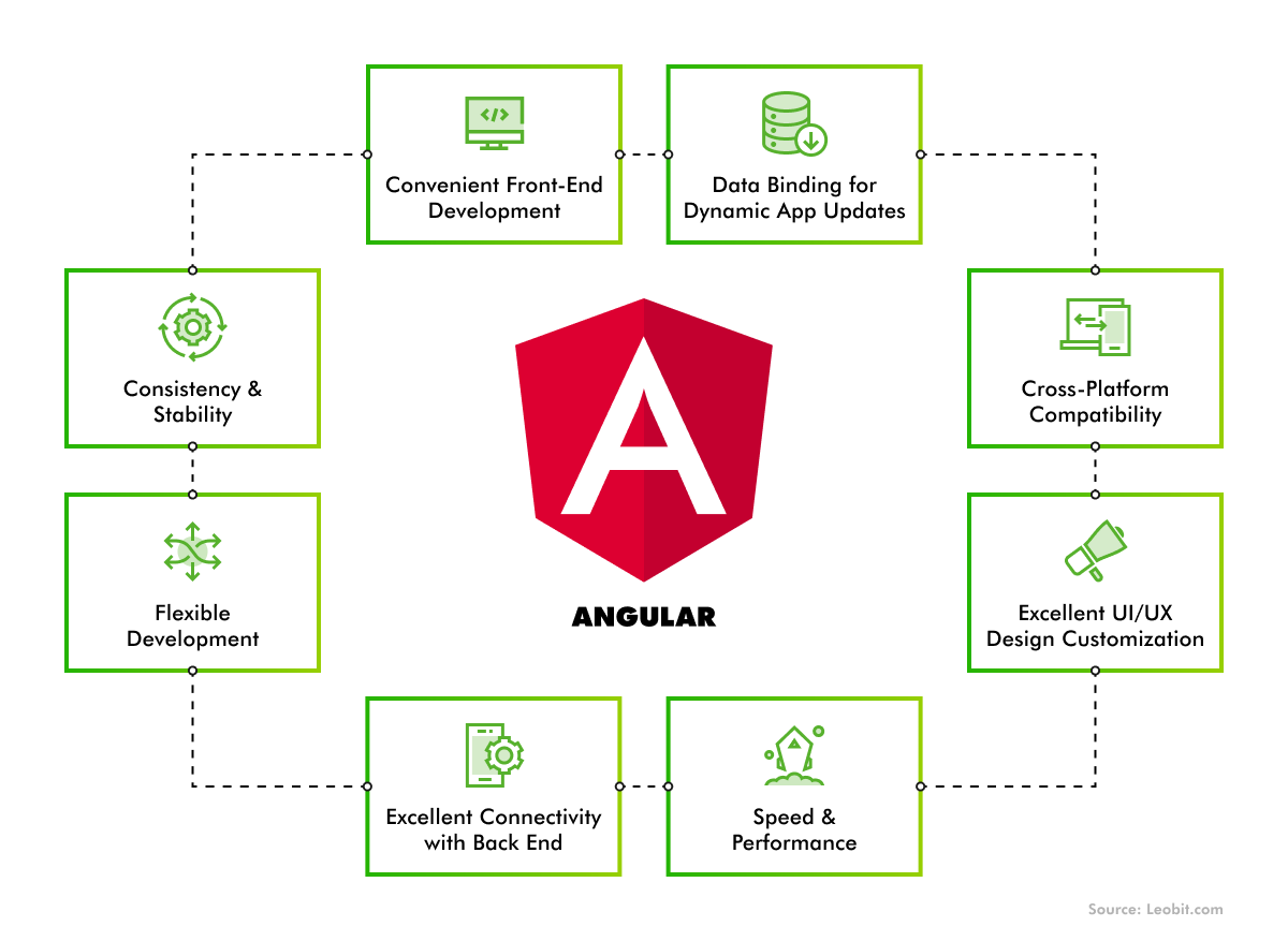 Angular benefits