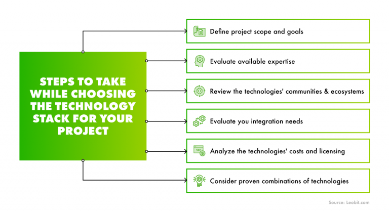 How to Choose the Right Technology Stack for Your Project?